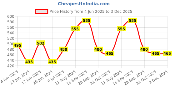 firstcry.com Babyhug 100% Interlock Knit Front Open Frill Sleeves Vests With Tropical Theme Pack Of 3 - Pink White & Yellow babyhug Price History Graph from 4 Jun 2025 to 3 Dec 2025