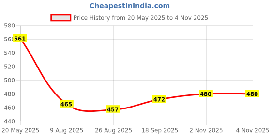 firstcry.com Babyhug 100% Interlock Knit Front Open Half Sleeves Antibacterial Vests With Stripes & Dino Print Pack Of 3 - Yellow Blue & Light Blue babyhug Price History Graph from 20 May 2025 to 4 Nov 2025