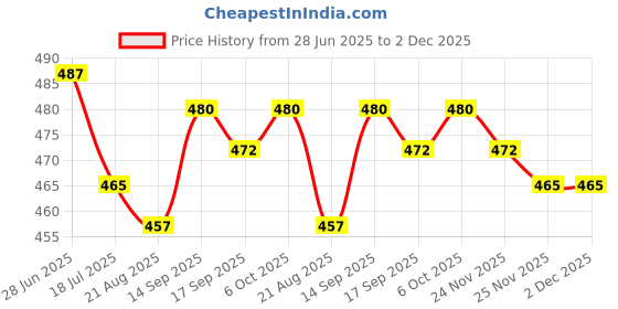 firstcry.com Babyhug 100% Interlock Knit Front Open Half Sleeves Antibacterial Vests With Stripes & Dino Print Pack Of 3 - Yellow Blue & Light Blue babyhug Price History Graph from 28 Jun 2025 to 2 Dec 2025