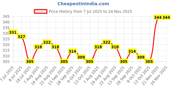 firstcry.com Babyhug 100% Knit Sleeveless Striped & Animal Printed Sando Vests Pack of 3 - Blue White & Yellow babyhug Price History Graph from 7 Jul 2025 to 23 Nov 2025