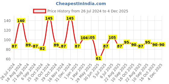 firstcry.com Babyhug 100% Natural Mosquito Repellent Spray - 100 ml babyhug Price History Graph from 26 Jul 2024 to 4 Dec 2025