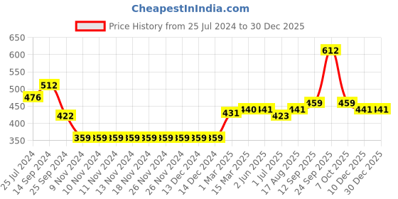 firstcry.com Babyhug 100% Organic Cotton Full Sleeves Pullovers Striped Sweater - Multicolour babyhug Price History Graph from 25 Jul 2024 to 29 Dec 2025
