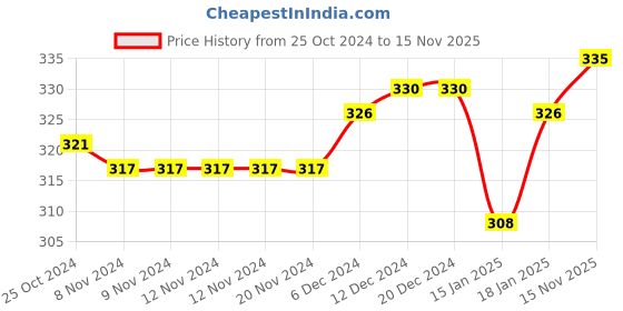 firstcry.com Babyhug 100% Organic Cotton Knit Sleeveless Set of Vests with Striped & Bear Print Pack of 3 - Multicolour babyhug Price History Graph from 25 Oct 2024 to 15 Nov 2025