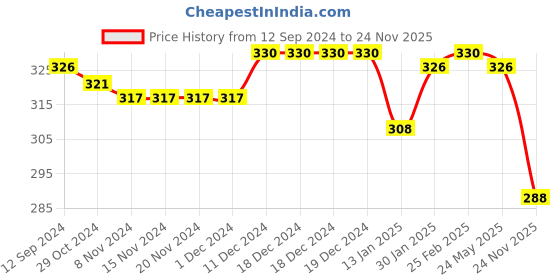 firstcry.com Babyhug 100% Organic Cotton Knit Sleeveless Set of  Vests with Striped & Bear Print Pack of 3 - Multicolour babyhug Price History Graph from 12 Sep 2024 to 24 Nov 2025