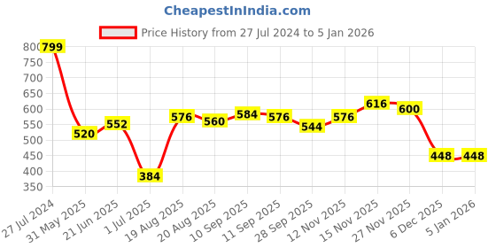 firstcry.com Babyhug 100% Organic Cotton Pullover Sweater - Red babyhug Price History Graph from 27 Jul 2024 to 3 Jan 2026