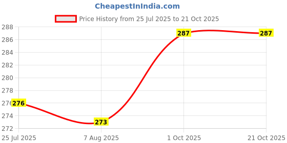 firstcry.com Babyhug 100%  Organic Cotton Sleeveless Slips Pack Of 3 - White babyhug Price History Graph from 25 Jul 2025 to 21 Oct 2025