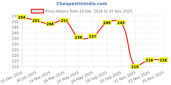 firstcry.com Babyhug 100% Organic Woollen Bear Cap & Mittens With Pom Pom Applique & Strips Design Blue & White - Diameter 9.5 cm babyhug Price History Graph from 25 Dec 2024 to 25 Nov 2025