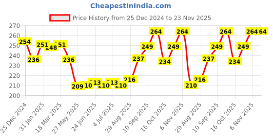 firstcry.com Babyhug 100% Organic Woollen Bear Cap & Mittens With Strips Design Red - Diameter 9.5 cm babyhug Price History Graph from 25 Dec 2024 to 23 Nov 2025