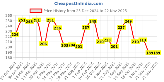 firstcry.com Babyhug 100% Organic Woollen Cap & Mittens With Pom Pom Applique & Chevron Design Orange - Diameter 9.5 cm babyhug Price History Graph from 25 Dec 2024 to 22 Nov 2025