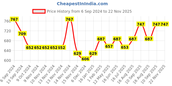 firstcry.com Babyhug 100% Premium Cotton Pillow Bolster & Diaper Changing Mat Set of 4- Polka Dots Red babyhug Price History Graph from 6 Sep 2024 to 22 Nov 2025