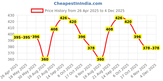 firstcry.com Babyhug 100% Rayon Full Sleeves Floral Printed Top With Smocking Detailing- Navy Blue babyhug Price History Graph from 26 Apr 2025 to 4 Dec 2025