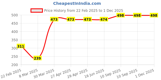 firstcry.com Babyhug 100% Rayon Full Sleeves Front Open Floral Printed Top With Frill Detailing- Pink babyhug Price History Graph from 22 Feb 2025 to 30 Nov 2025