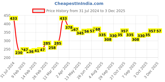 firstcry.com Babyhug 100% Rayon Full Sleeves Yarn Dyed Checks Top With Frill Detailing- Red & Black babyhug Price History Graph from 31 Jul 2024 to 3 Dec 2025