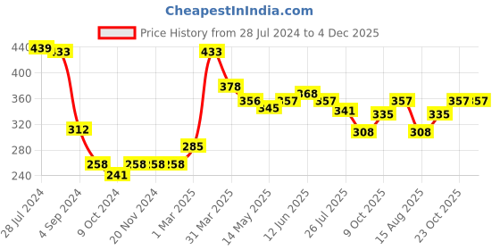 firstcry.com Babyhug 100% Rayon Full Sleeves Yarn Dyed Checks Top With Frill Detailing- Red & Black babyhug Price History Graph from 28 Jul 2024 to 4 Dec 2025