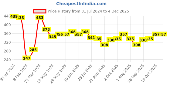 firstcry.com Babyhug 100% Rayon Full Sleeves Yarn Dyed Checks Top With Frill Detailing- Red & Black babyhug Price History Graph from 31 Jul 2024 to 4 Dec 2025