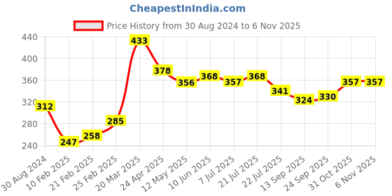 firstcry.com Babyhug 100% Rayon Full Sleeves Yarn Dyed Checks Top With Frill Detailing- Red & Black babyhug Price History Graph from 30 Aug 2024 to 5 Nov 2025