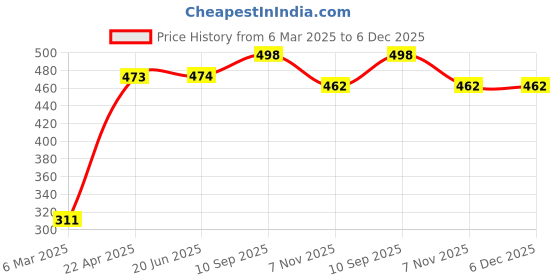 firstcry.com Babyhug 100% Rayon Half Sleeves Floral Printed Top with Smocking & Frill Detailing - Navy Blue babyhug Price History Graph from 6 Mar 2025 to 5 Dec 2025