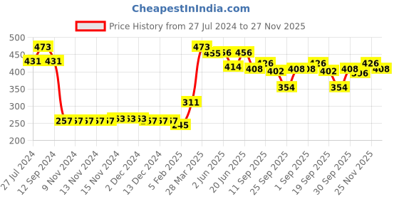 firstcry.com Babyhug 100% Rayon Half Sleeves Top Floral Printed with Back Bow Detailing - Blue babyhug Price History Graph from 27 Jul 2024 to 27 Nov 2025
