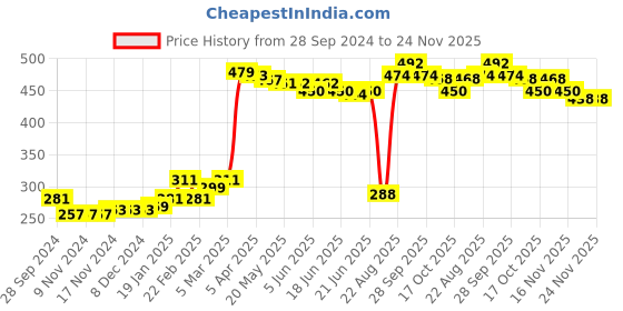firstcry.com Babyhug 100% Rayon Sleeveless 3 Tier Woven Top With Corsage & Lace Detailing Polka Dot Print- Peach babyhug Price History Graph from 28 Sep 2024 to 24 Nov 2025