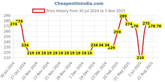 firstcry.com Babyhug 100% Rayon Sleeveless Printed Top with Smocking & Frill Detailing - Yellow babyhug Price History Graph from 30 Jul 2024 to 4 Nov 2025
