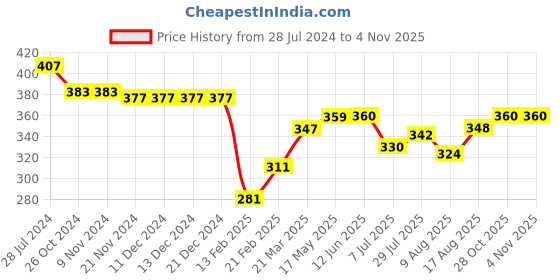 firstcry.com Babyhug 100% Rayon Sleeveless Woven Top With Schiffli & Lace Detailing Floral Print - Red babyhug Price History Graph from 28 Jul 2024 to 4 Nov 2025