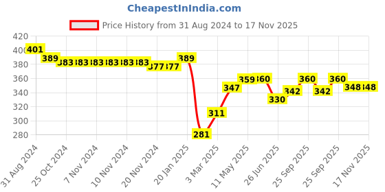 firstcry.com Babyhug 100% Rayon Sleeveless Woven Top With Schiffli & Lace Detailing Floral Print - Red babyhug Price History Graph from 31 Aug 2024 to 17 Nov 2025