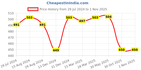 firstcry.com Babyhug 100% Rayon Woven Crinkle Crepe Frill Sleeves Woven Top With Floral Embroidery - White babyhug Price History Graph from 29 Jul 2024 to 31 Oct 2025