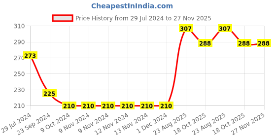 firstcry.com Babyhug 100% Rayon Woven Frill Sleeves Top with Floral Corsage & Polka Dots Print - Blue babyhug Price History Graph from 29 Jul 2024 to 27 Nov 2025