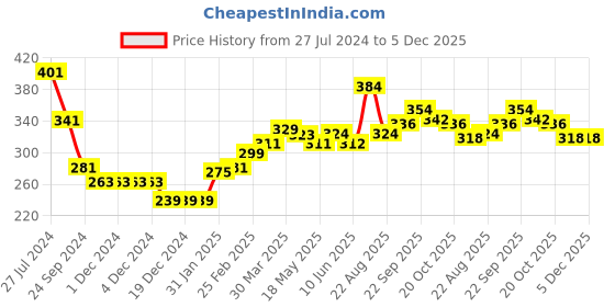 firstcry.com Babyhug 100% Rayon Woven Full Sleeves Off Shoulder Top with Smocking & Ruffle Detailing Floral Print - Yellow babyhug Price History Graph from 27 Jul 2024 to 5 Dec 2025