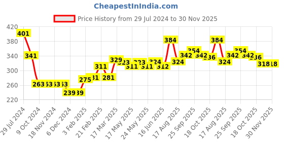 firstcry.com Babyhug 100% Rayon Woven Full Sleeves Off Shoulder Top with Smocking & Ruffle Detailing Floral Print - Yellow babyhug Price History Graph from 29 Jul 2024 to 30 Nov 2025