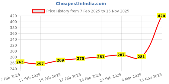 firstcry.com Babyhug 100% Rayon Woven Full Sleeves Top with Frill Detailing Polka Dot Print - Light Blue babyhug Price History Graph from 7 Feb 2025 to 15 Nov 2025