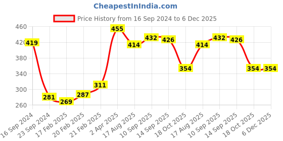 firstcry.com Babyhug 100% Rayon Woven  Full Sleeves Top with Leafy Embroidery & Tassel Detailing - Navy Blue babyhug Price History Graph from 16 Sep 2024 to 5 Dec 2025