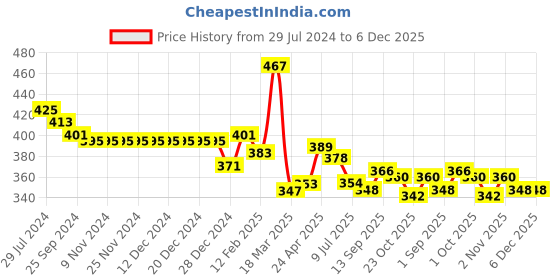 firstcry.com Babyhug 100% Rayon Woven Half Sleeves Floral Print Topc- Multicolour babyhug Price History Graph from 29 Jul 2024 to 5 Dec 2025