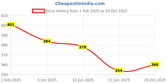 firstcry.com Babyhug 100% Rayon Woven Half Sleeves Floral Print Topc- Multicolour babyhug Price History Graph from 1 Feb 2025 to 29 Oct 2025