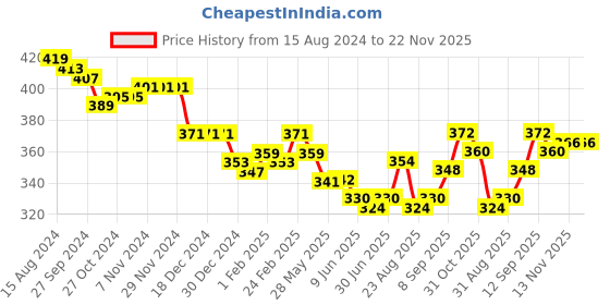 firstcry.com Babyhug 100% Rayon Woven Half Sleeves Floral Printed Top with Frill & Smocking Detailing - Mustard babyhug Price History Graph from 15 Aug 2024 to 22 Nov 2025
