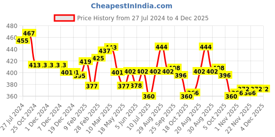 firstcry.com Babyhug 100% Rayon Woven Half Sleeves Top with Frill and Bow Detailing Polka Dot Print - Blue babyhug Price History Graph from 27 Jul 2024 to 4 Dec 2025