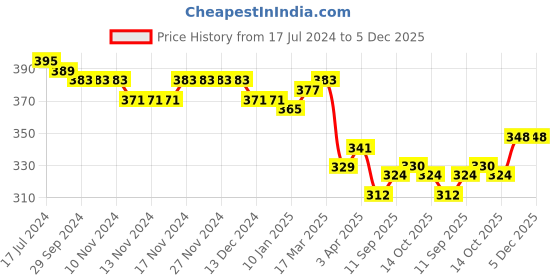 firstcry.com Babyhug 100% Rayon Woven Half Sleeves  Top with Frill Detailing & Floral Print- White babyhug Price History Graph from 17 Jul 2024 to 5 Dec 2025