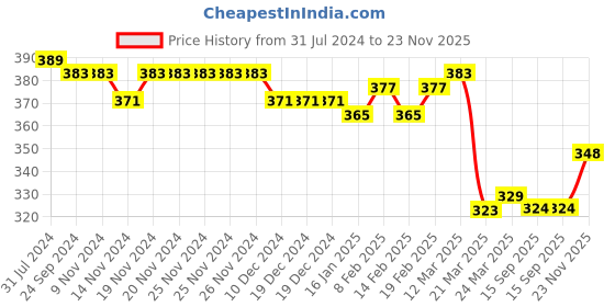 firstcry.com Babyhug 100% Rayon Woven Half Sleeves  Top with Frill Detailing & Floral Print- White babyhug Price History Graph from 31 Jul 2024 to 23 Nov 2025