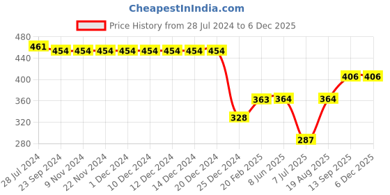 firstcry.com Babyhug 100% Rayon Woven Shorts With Lining Strawberry Print - Pink babyhug Price History Graph from 28 Jul 2024 to 4 Dec 2025