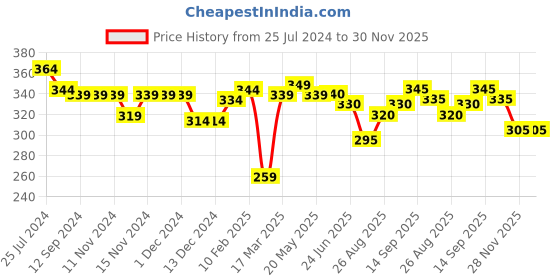 firstcry.com Babyhug 100% Rayon Woven Sleeveless Top with Floral Print & Bow Detailing - White babyhug Price History Graph from 25 Jul 2024 to 30 Nov 2025