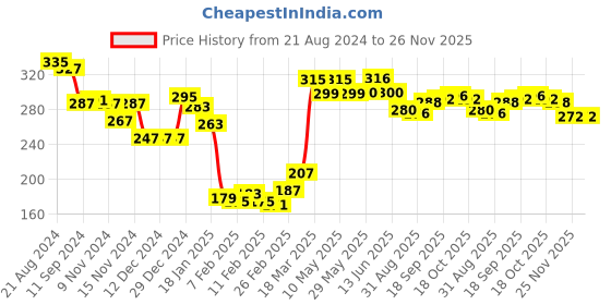 firstcry.com Babyhug 100% Rayon Woven Sleeveless Top with Frill Detailing Floral & Bird Print -White babyhug Price History Graph from 21 Aug 2024 to 25 Nov 2025