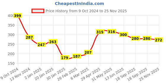 firstcry.com Babyhug 100% Rayon Woven Sleeveless Top with Frill Detailing Floral & Bird Print -White babyhug Price History Graph from 9 Oct 2024 to 25 Nov 2025