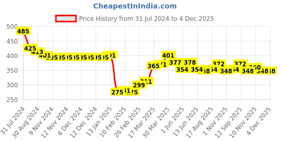 firstcry.com Babyhug 100% Rayon Woven Sleeveless Top with Lace & Frill Detailing Polka Dot Print - Light Purple babyhug Price History Graph from 31 Jul 2024 to 4 Dec 2025