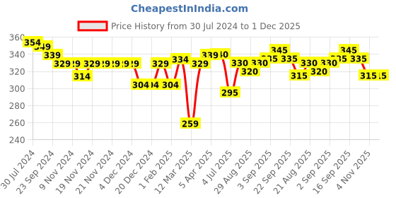 firstcry.com Babyhug 100% Rayon Woven Sleeveless Top with Lace Detailing & Floral Print - White babyhug Price History Graph from 30 Jul 2024 to 1 Dec 2025
