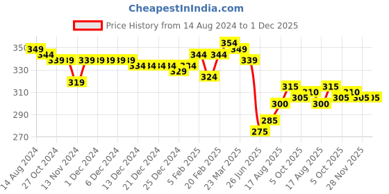 firstcry.com Babyhug 100% Rayon Woven Striped Half Sleeves  Top with Smocking & Frill Detailing - Multicolour babyhug Price History Graph from 14 Aug 2024 to 30 Nov 2025