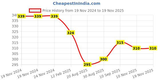 firstcry.com Babyhug 100% Rayon Woven Striped Half Sleeves Top with Smocking & Frill Detailing - Multicolour babyhug Price History Graph from 19 Nov 2024 to 18 Nov 2025