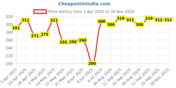 firstcry.com Babyhug 100% Single Jersey Cotton Knit Trunks with Stripes & Nautical Theme Print Pack of 3 - Red Blue & Yellow babyhug Price History Graph from 3 Apr 2025 to 29 Nov 2025