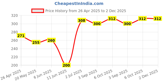 firstcry.com Babyhug 100% Single Jersey Cotton Knit Trunks with Stripes & Nautical Theme Print Pack of 3 - Red Blue & Yellow babyhug Price History Graph from 26 Apr 2025 to 2 Dec 2025