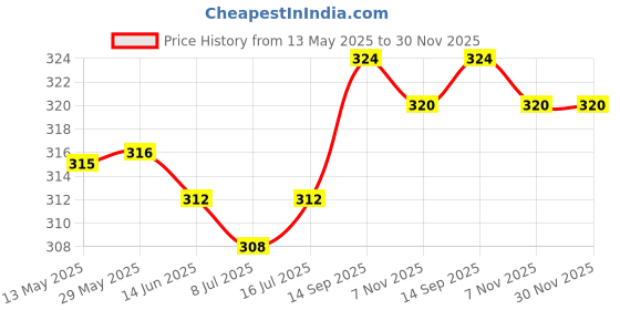 firstcry.com Babyhug 100% Single Jersey Knit Panties With Tropical Theme & Polka Dots Print Pack Of 3 - Red Pink & Light Green babyhug Price History Graph from 13 May 2025 to 29 Nov 2025