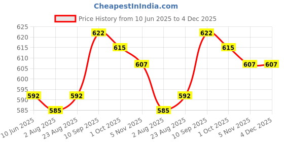 firstcry.com Babyhug 100% Viscose Woven Half Sleeves Frock with Floral Print - Yellow babyhug Price History Graph from 10 Jun 2025 to 4 Dec 2025